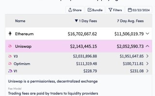 为何UNI暴涨？Uniswap日均手续费200万美元 未来质押报酬率预估5%
