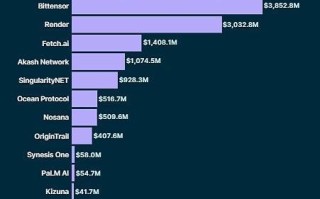 AI加密货币盘点：哪个市值最高 哪个涨幅最大？