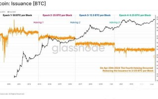 第四次减半后比特币BTC价格和基本指标的变化